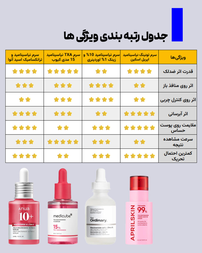 مقایسه ی 4 تا از بهترین سرم های نیاسینامید 6 4847e90f 58a9 4191 a584 55490e9fdd6c