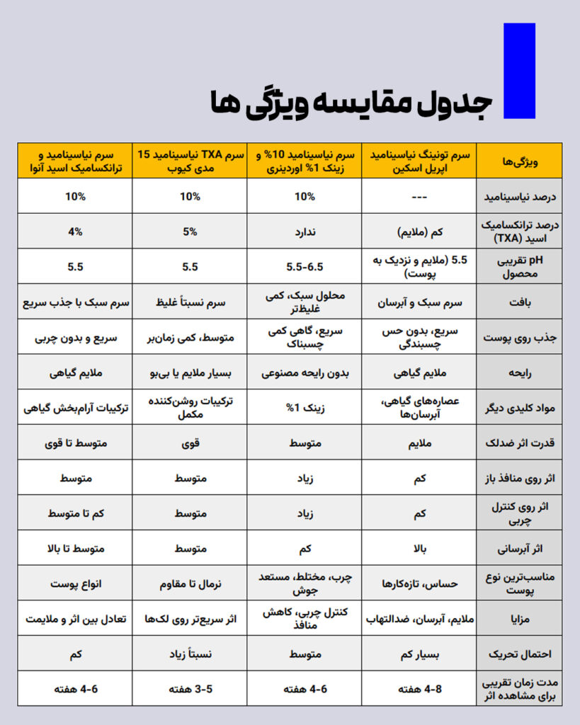 مقایسه ی 4 تا از بهترین سرم های نیاسینامید 5 909d40f5 05b4 4e02 ad2c 50412767ae92